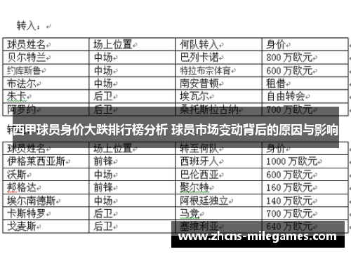 西甲球员身价大跌排行榜分析 球员市场变动背后的原因与影响
