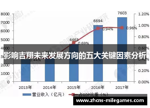 影响吉翔未来发展方向的五大关键因素分析