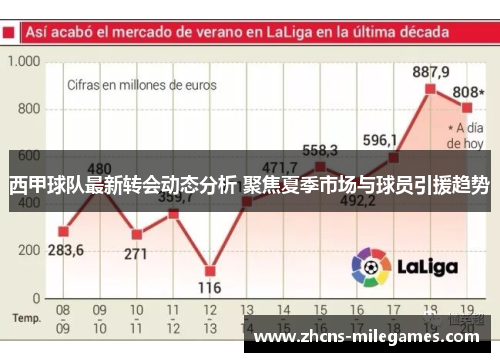 西甲球队最新转会动态分析 聚焦夏季市场与球员引援趋势